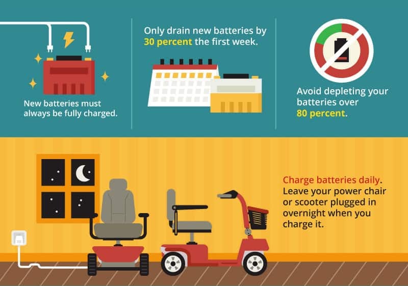 How to Extend the Battery Life of Your Wheelchair or Scooter Access 2