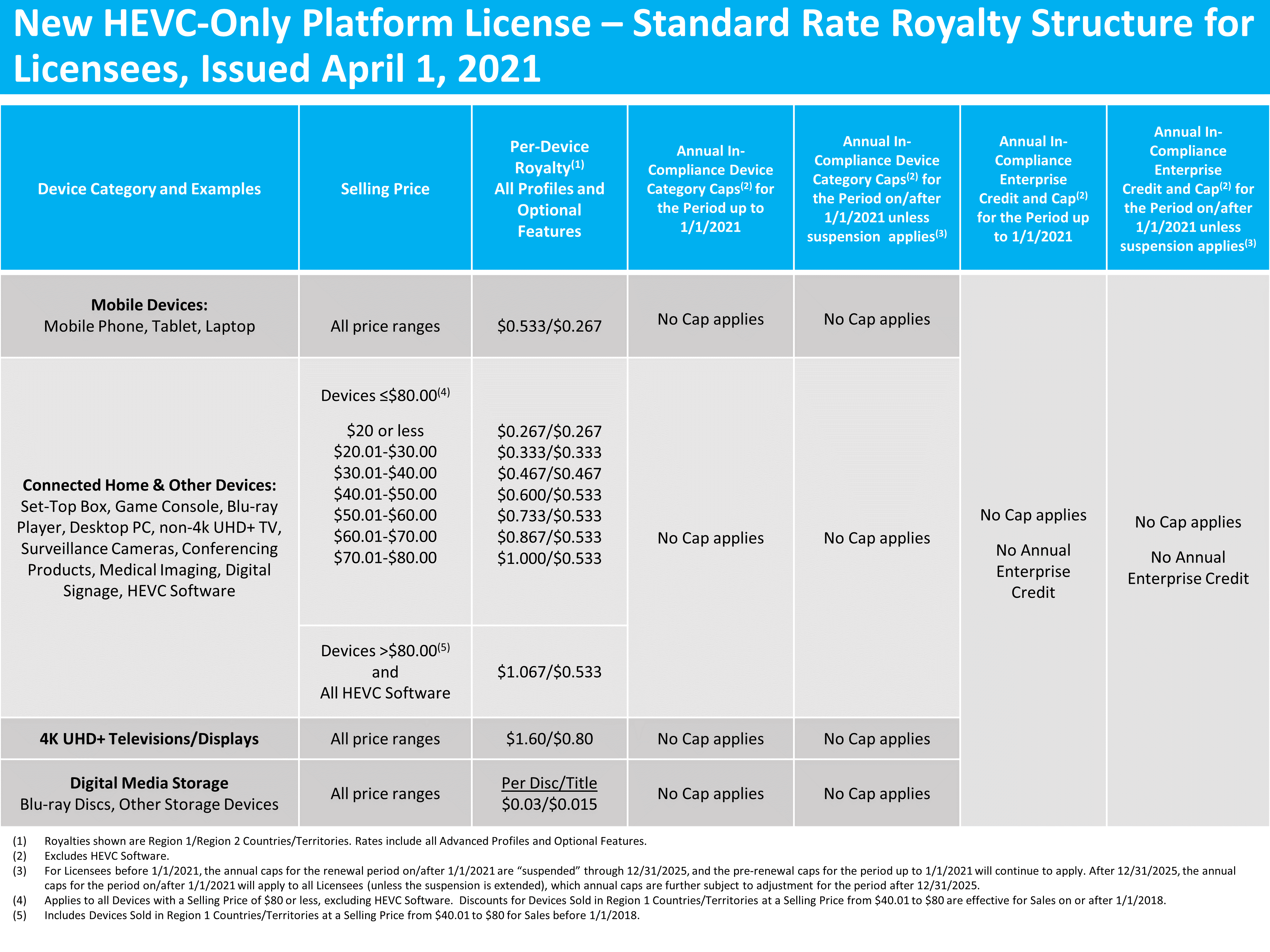 HEVC Advance Patent Pool Royalty Rates Summary Access Advance