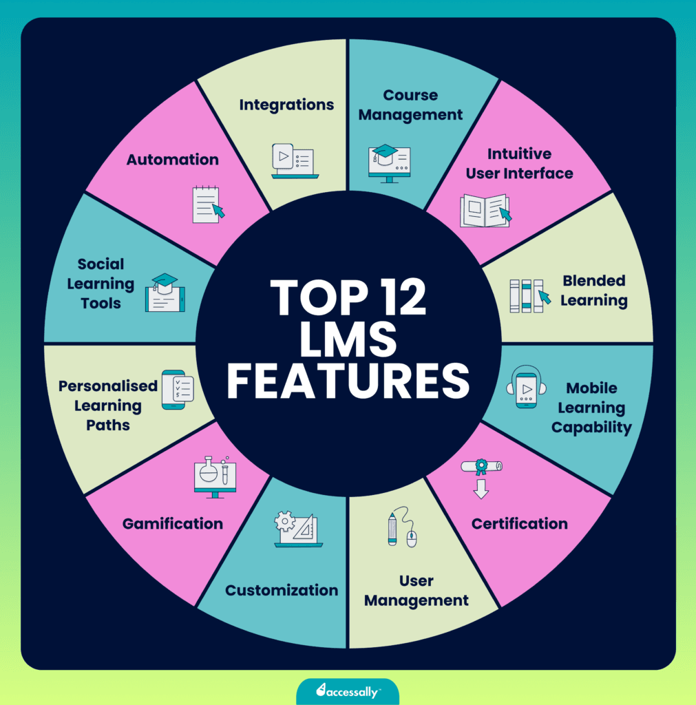 Top 12 LMS Features to Consider for a Great eLearning Program AccessAlly