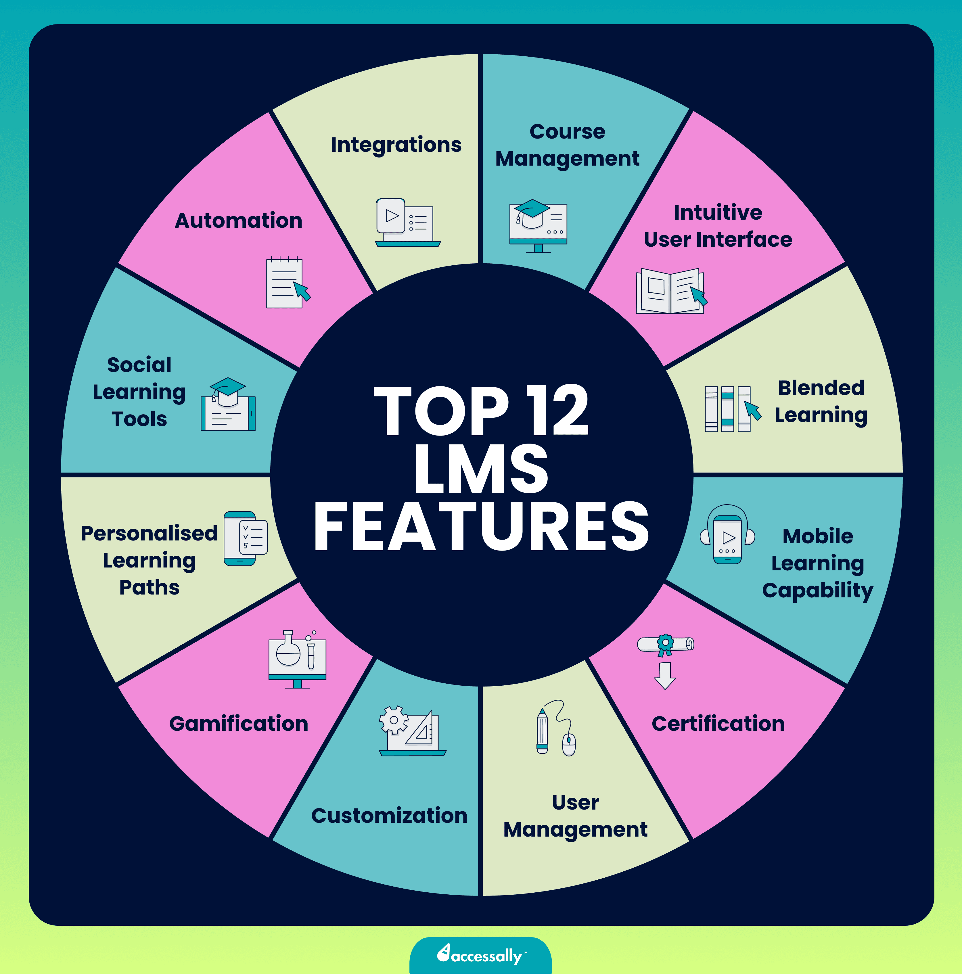 Top 12 LMS Features to Consider for a Great eLearning Program AccessAlly