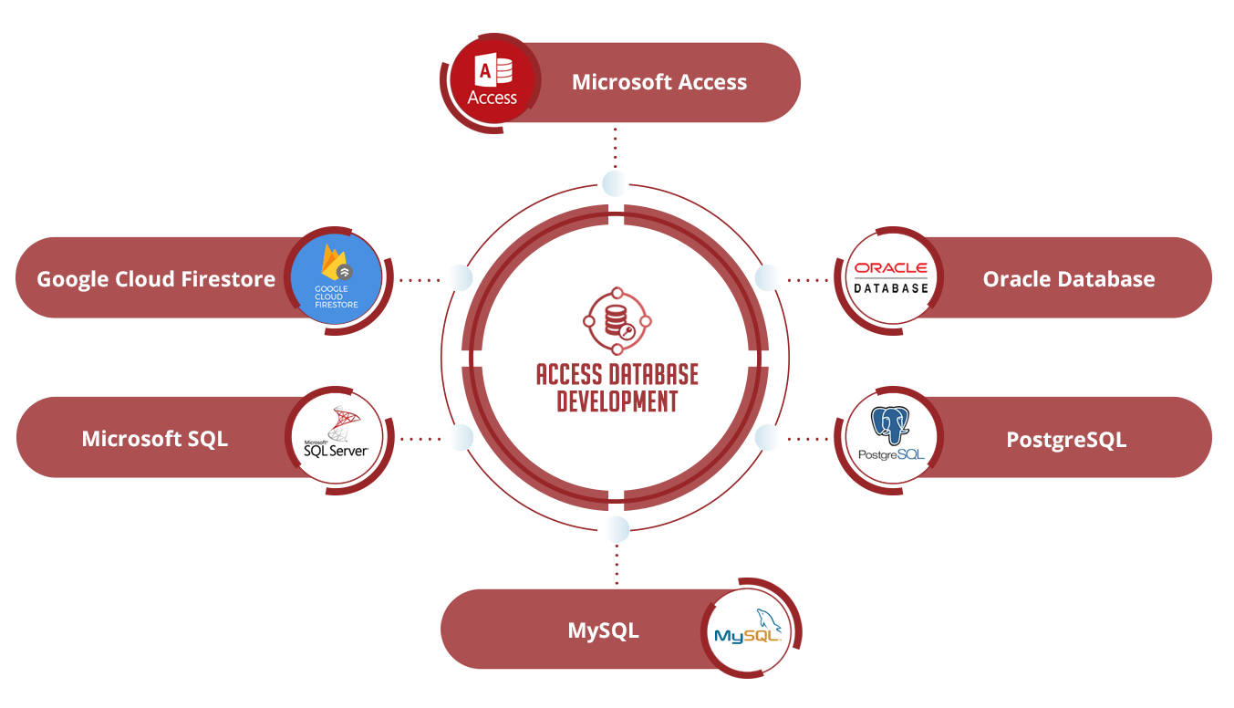 Microsoft Access Database Development