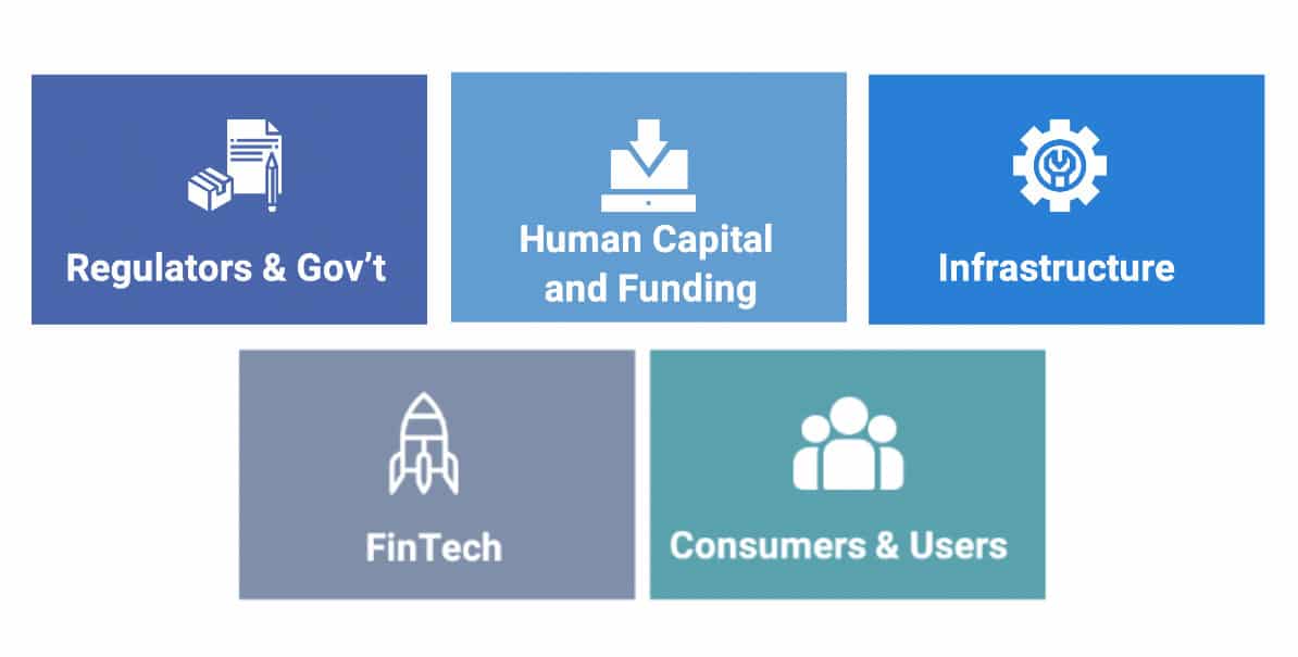 How Regulation Influences Innovation of Digital Financial