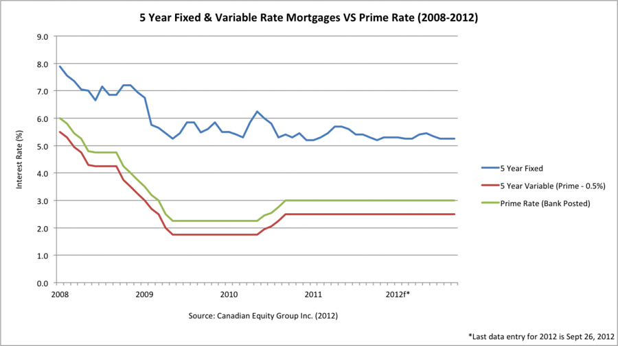 What are the pros and cons of variable rate mortgages? Irina Marshall