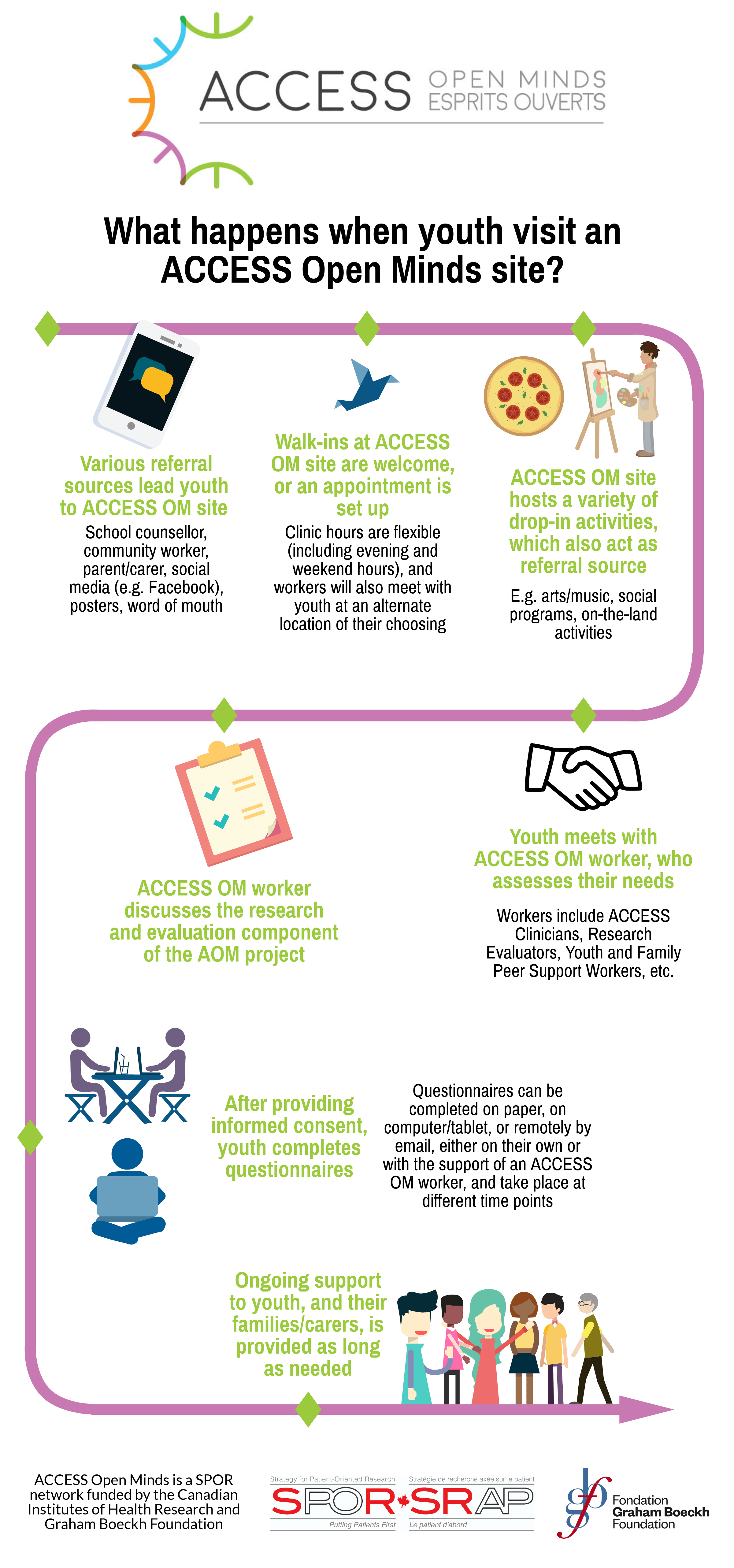 Youth Mental Health Care Research ACCESS Open Minds