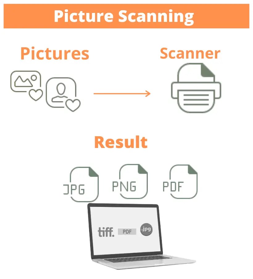 Picture Scanning Access Scanning Document Services, LLC