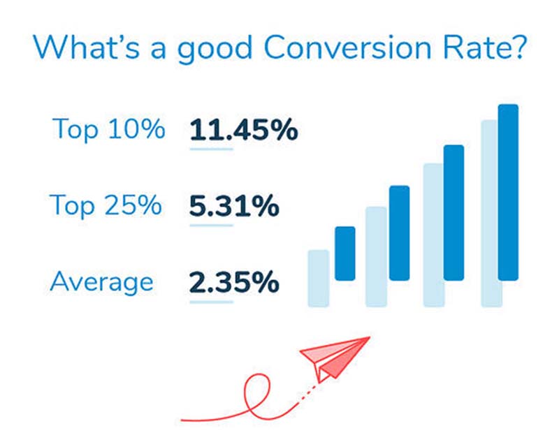 Conversion rate Chỉ số đánh giá hiệu quả marketing và bán hàng ACCESSTRADE