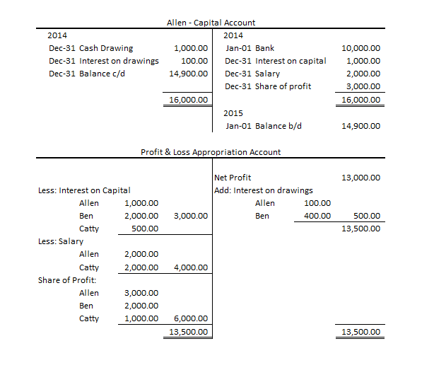 Partnership Account Capital and Current Account (also Fixed Capital