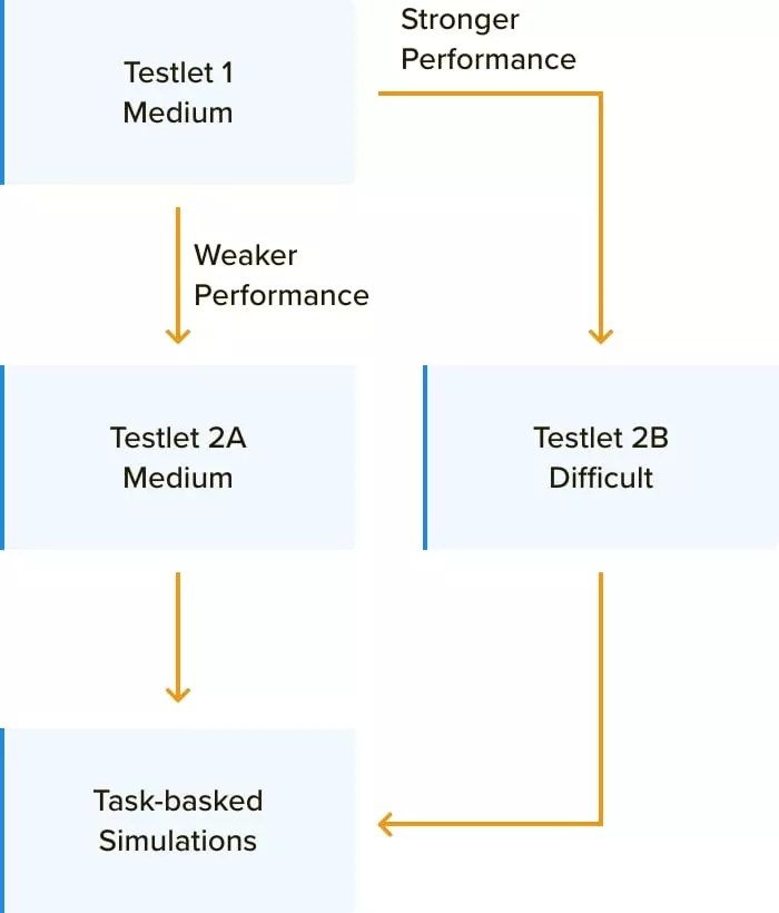 AUD CPA Exam 2023 2024 Format, Content & Study tips