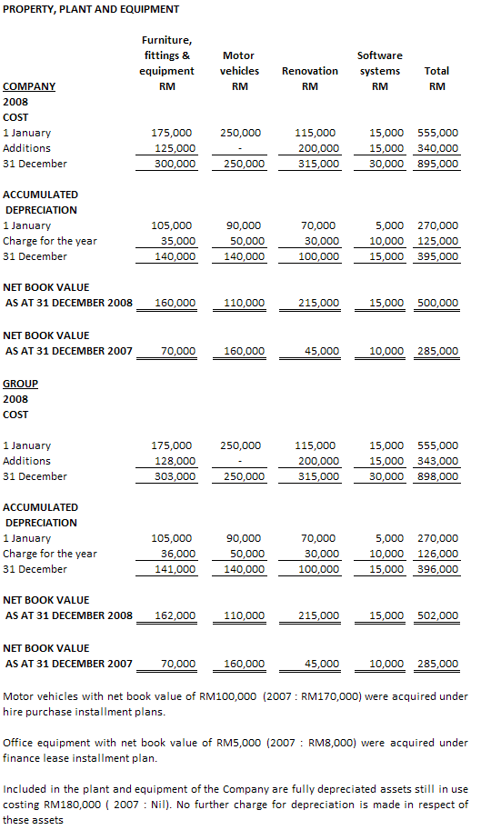 Sample Disclosure Note On Property Plant and Equipment (20 October