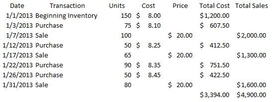 FirstIn, FirstOut (FIFO) Inventory Accounting In Focus