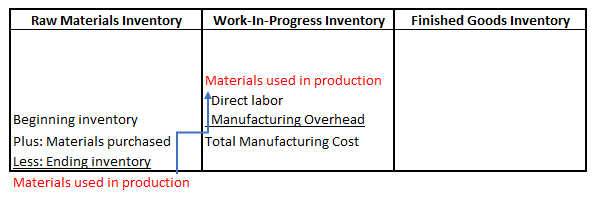 workinprogress inventory Accounting In Focus