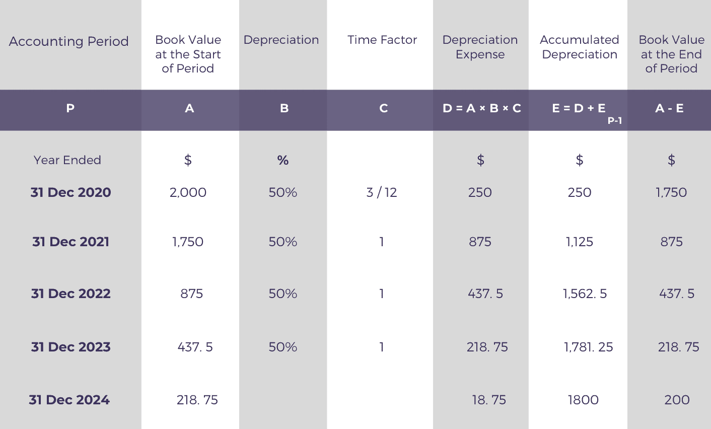 DoubleDeclining Balance Depreciation Method Accountingo