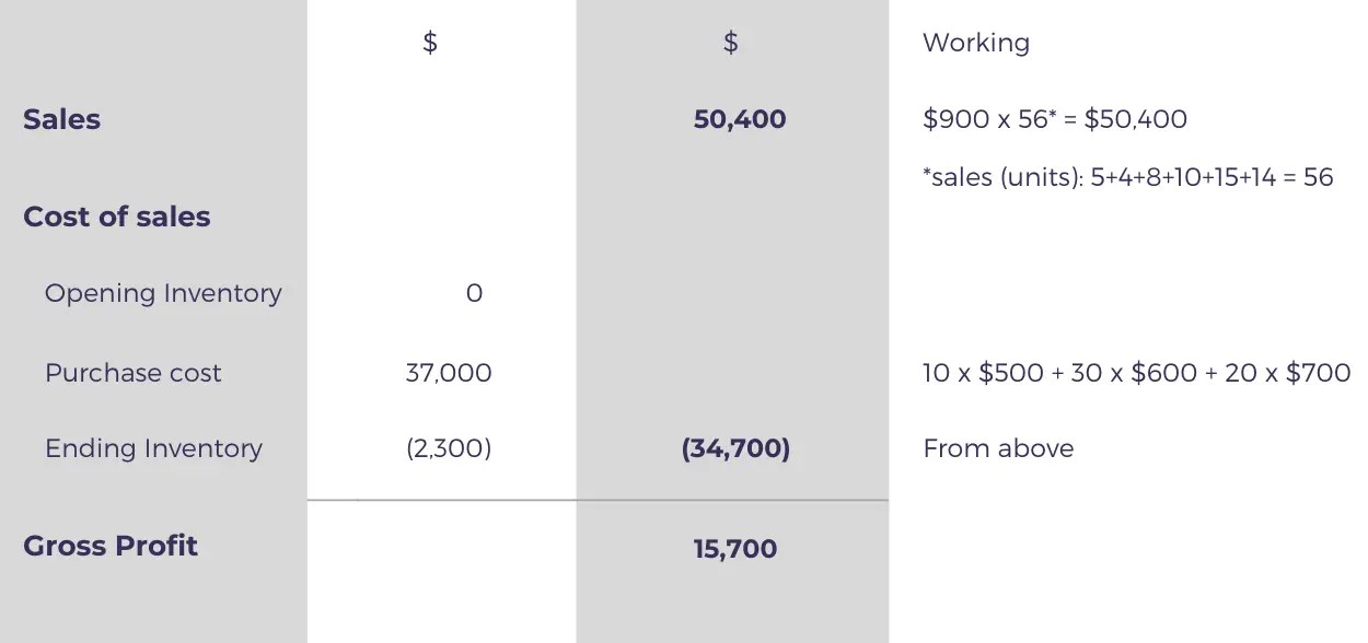 LastIn FirstOut (LIFO Method) Accountingo