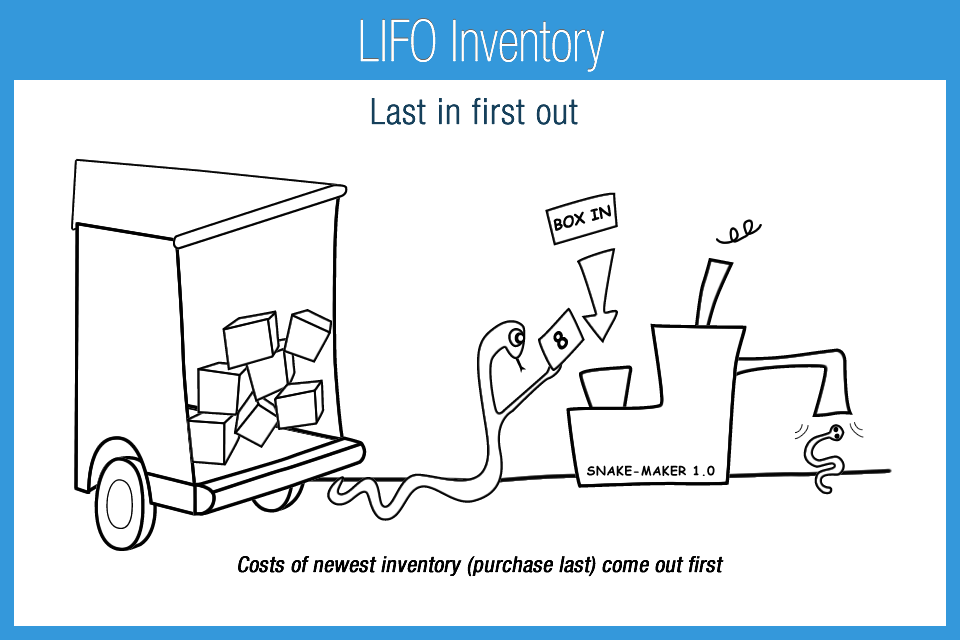 LIFO Inventory Accounting Play
