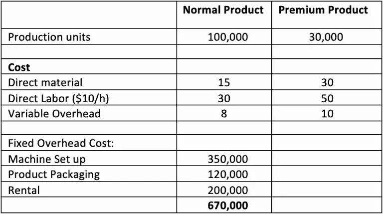 Absorption Costing Definition Example Accountinguide