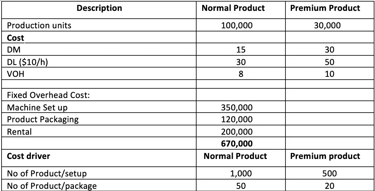 ActivityBased Costing Definition Example Benefit Accountinguide