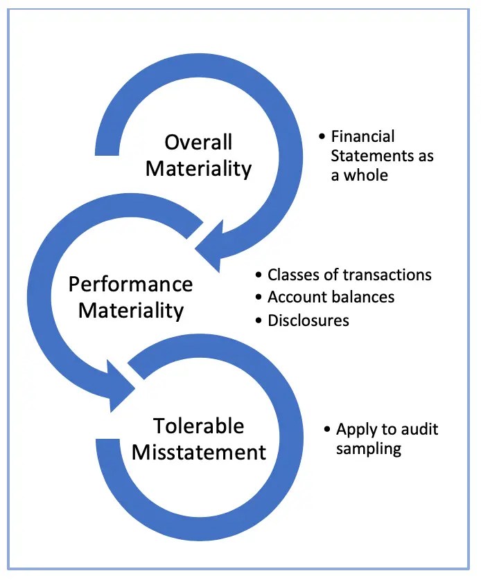 Materiality and Tolerable Misstatement Accountinguide
