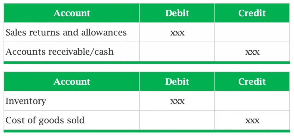 Accounting for Sales Return Journal Entry Example Accountinguide