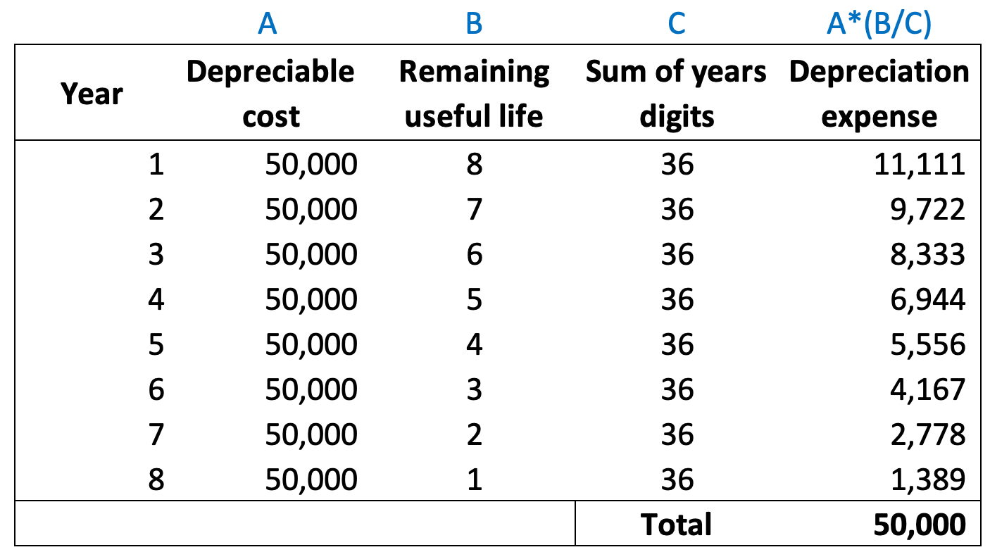 Calculate sum of the years digits depreciation Example Accountinguide