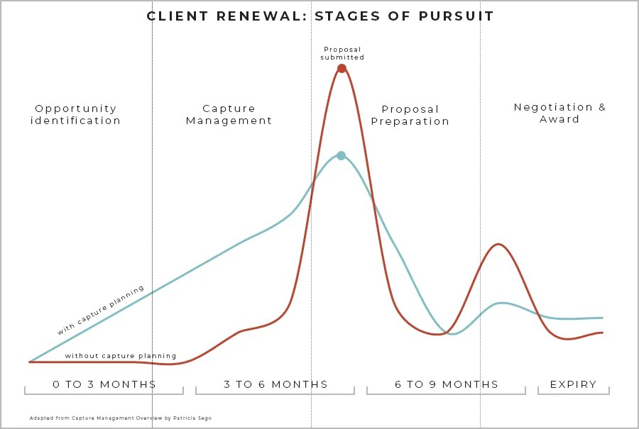 How to Crush Customer Retention by Capture Planning [+ Templates