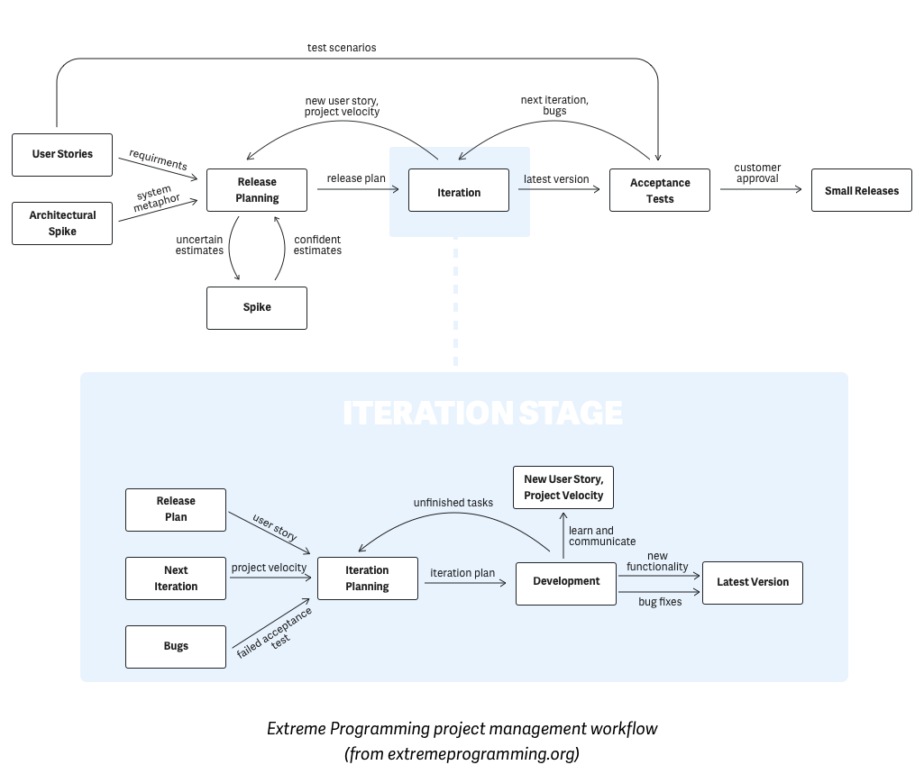 Extreme Programming Life Cycle Model