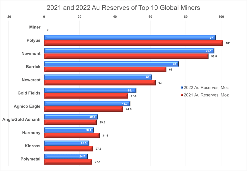 Top 10 largest gold mining companies in 2022 ranked by reserves Accra Mining Network