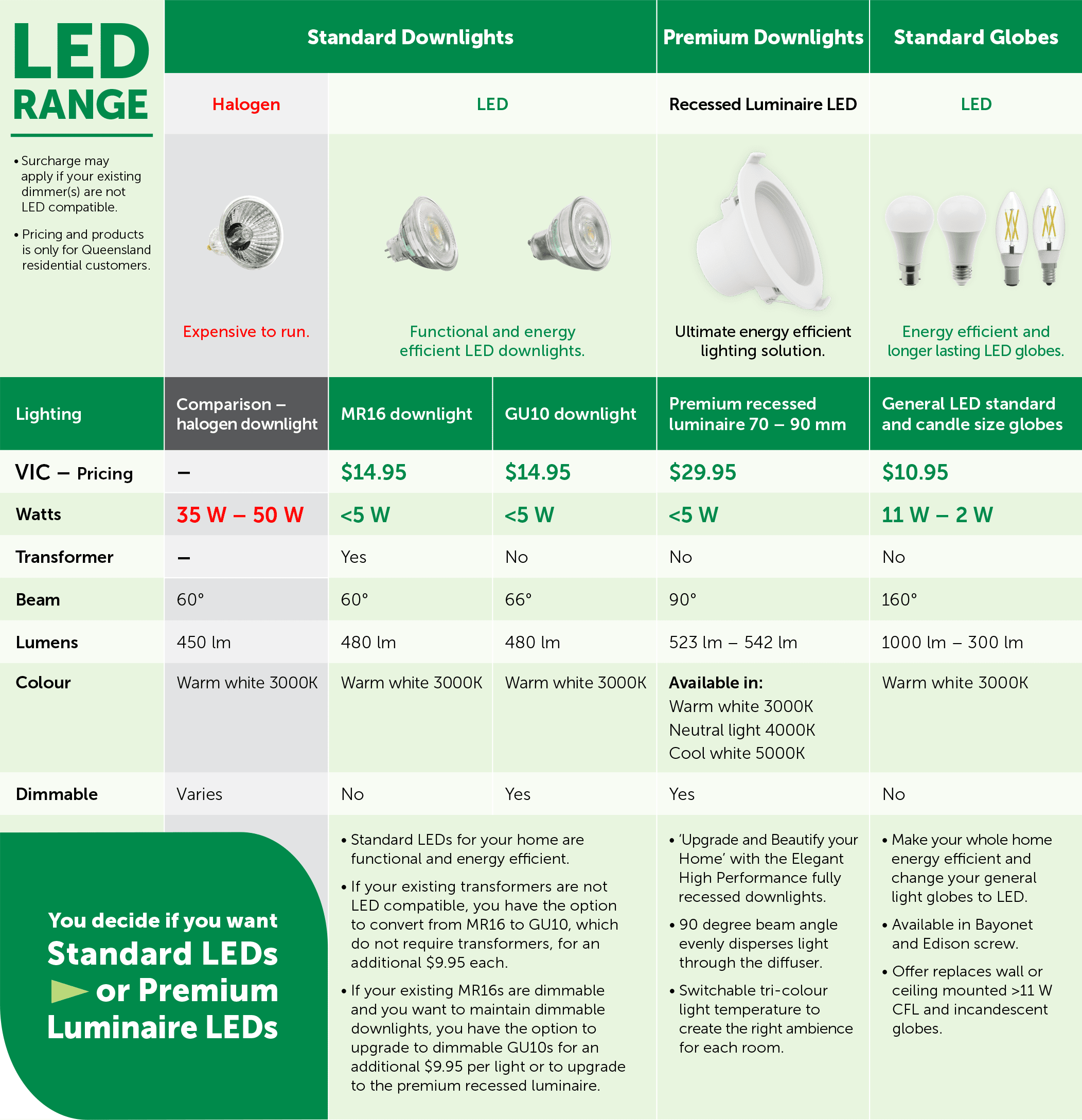 VICTORIA LED Lighting Accredited Power Saver