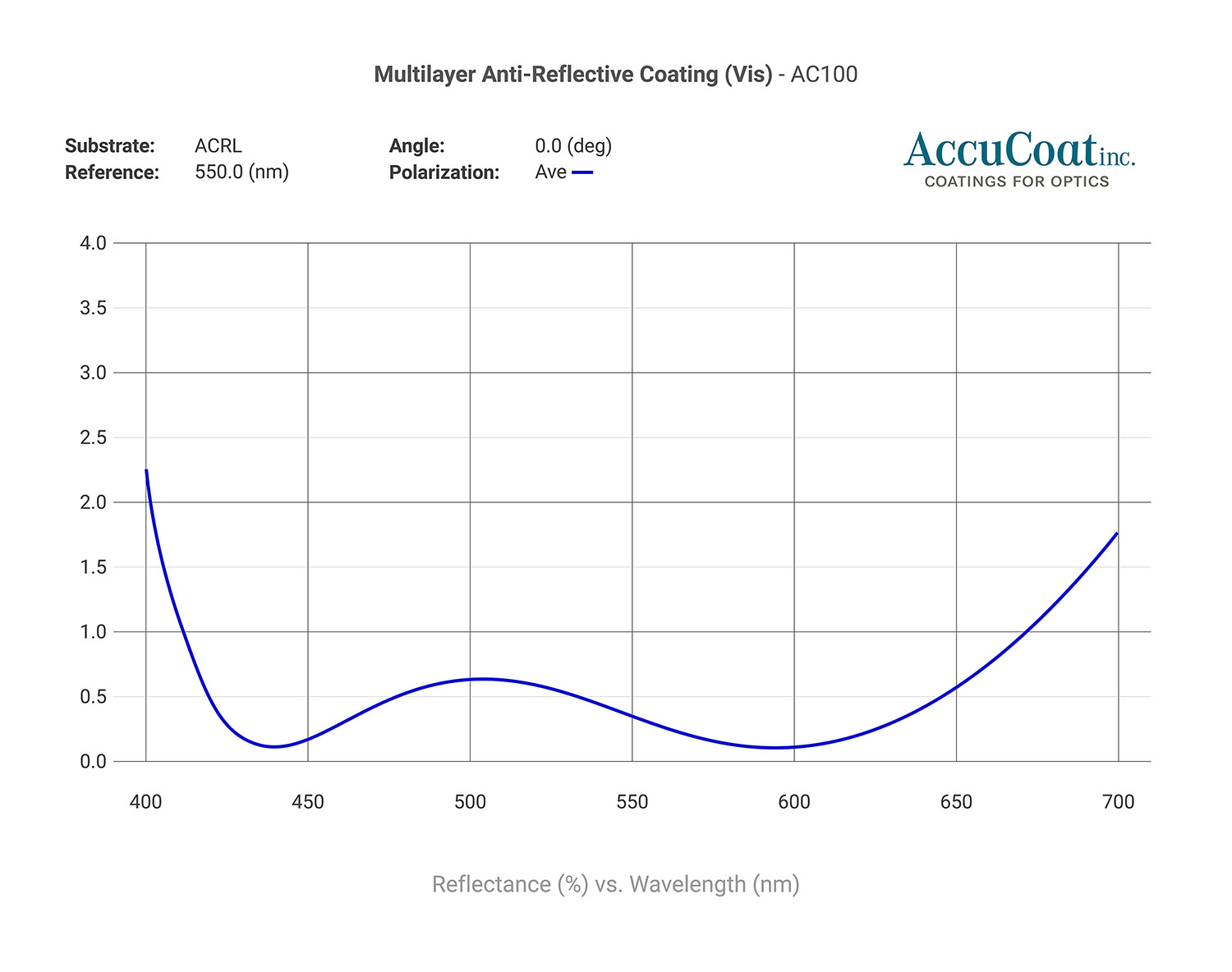 Multilayer AntiReflective Coating (Vis) AC100 AccuCoat
