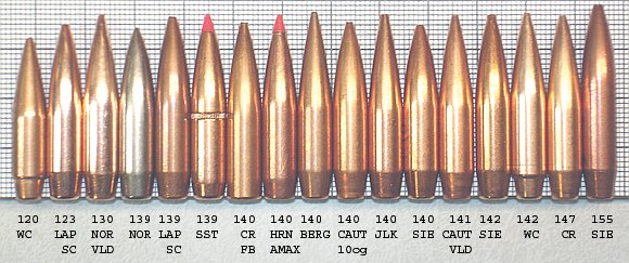 Bullet Chart By Size