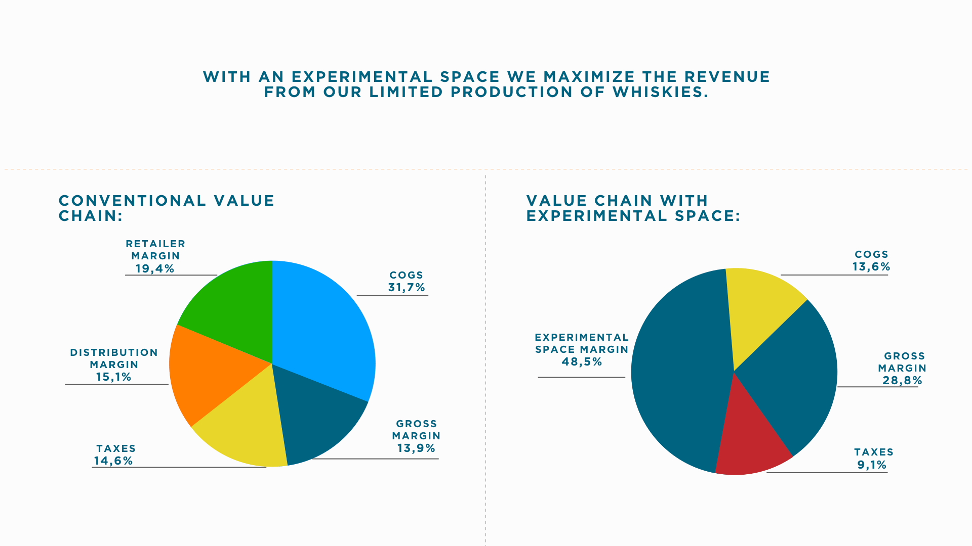 Cost structure Andean Culture Distillery