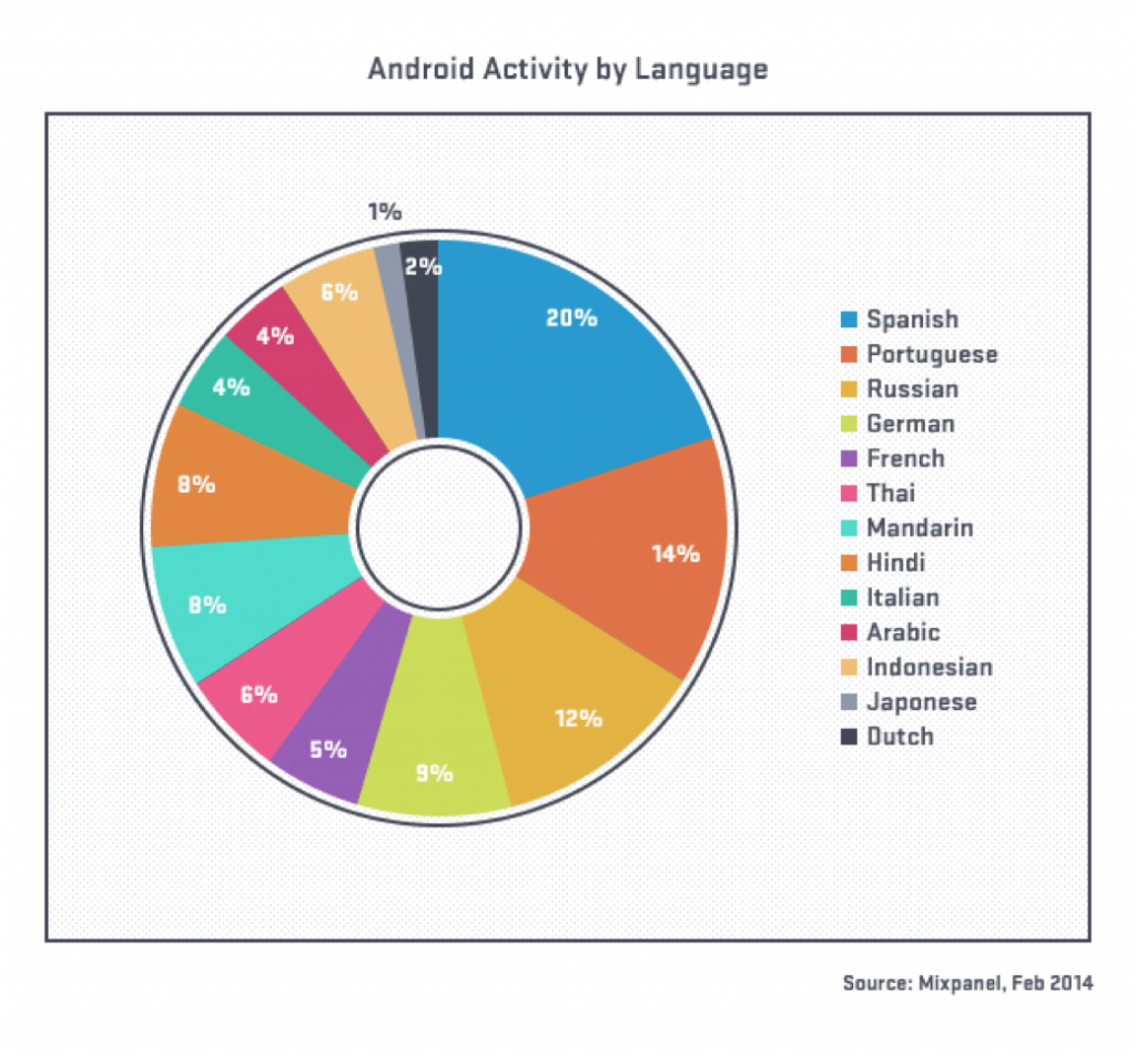 世界レベルの技術者認定が求められている Authorized Certification of Engineer for Android