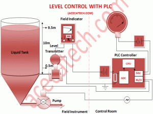 Liquid Level Control with PLC | Advanced Center for Engineering Career
