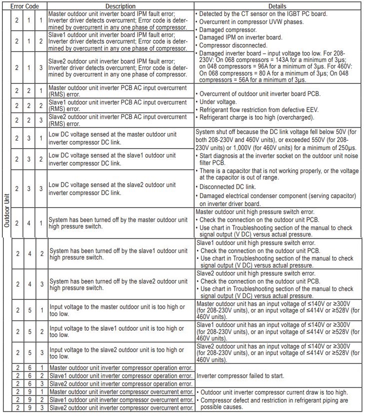 LG Multi V Error Codes