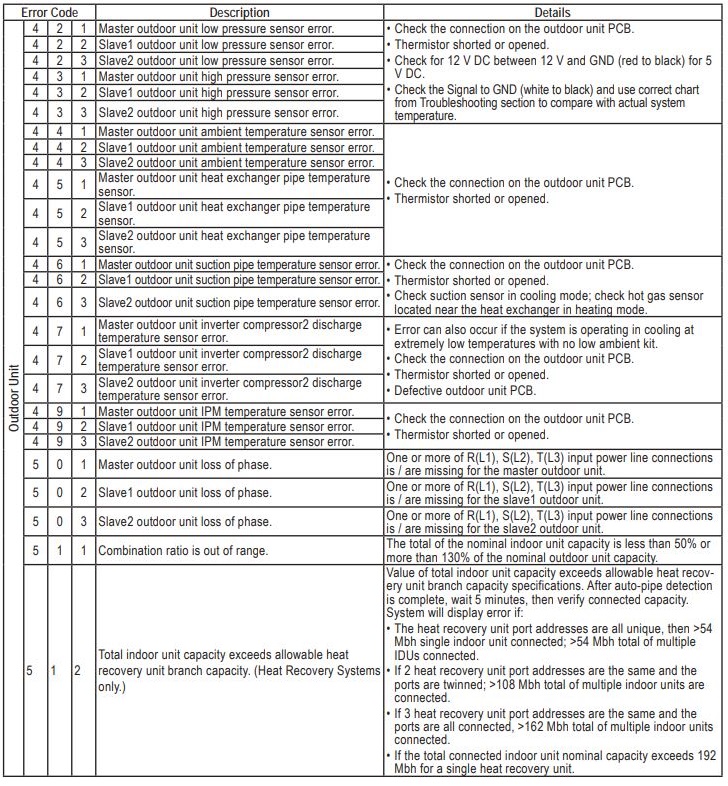 LG Multi V Error Codes