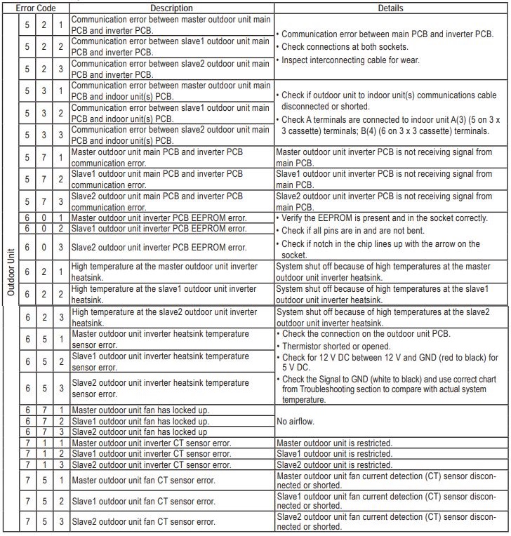 LG Multi V Error Codes