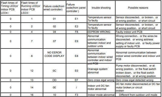 York Air Conditioner Error Codes