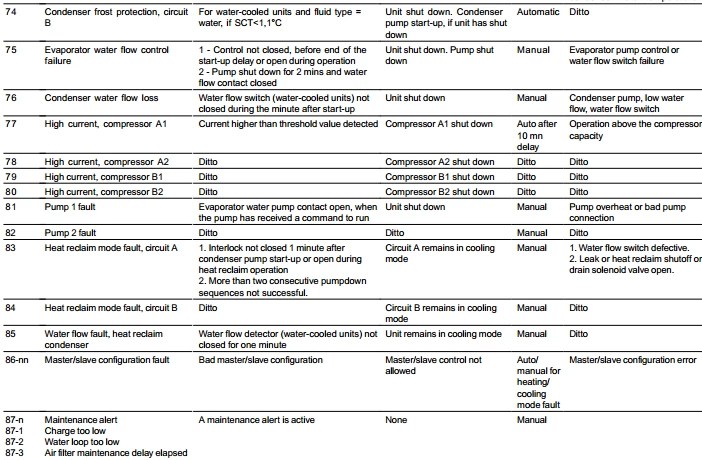 Carrier Chiller Error Codes and Solutions (With Pdf)