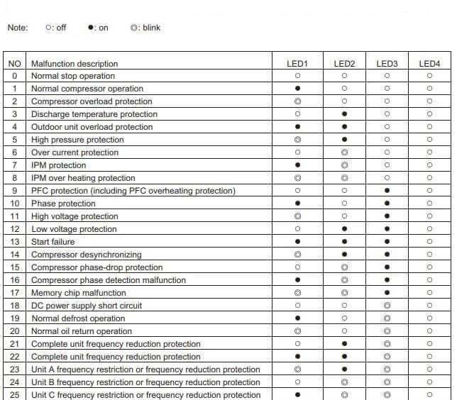 Carrier AC Error Codes List and Solution