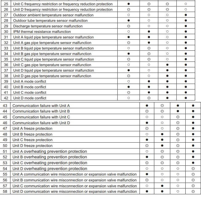 Carrier Air Conditioner Error Codes List and Solution [2023]
