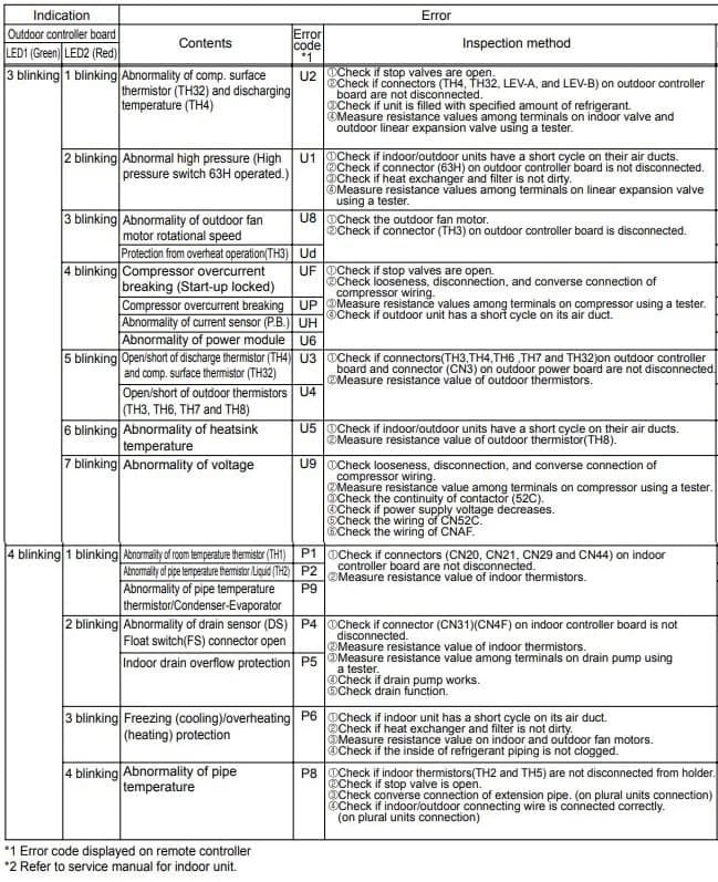 Mitsubishi AC Error Codes List [Guide 2023]