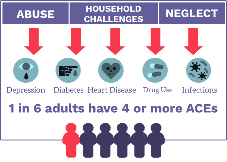 SCREENing for ACEs (NEW) - ACES-LA