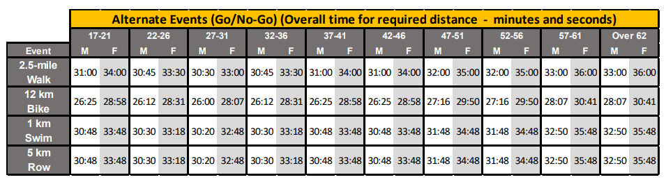 Acft Alternate Event Score Chart - Army Combat Fitness Test