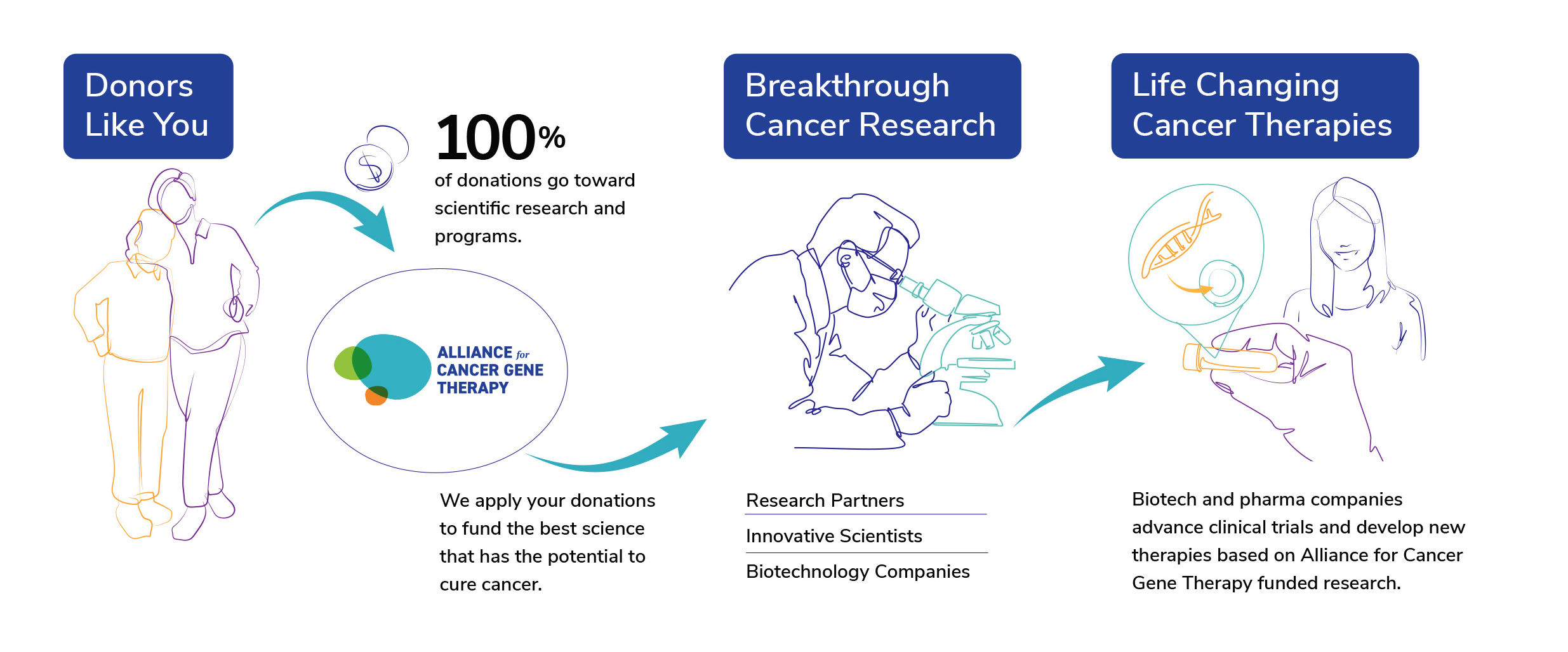 Ways to Donate Alliance for Cancer Gene Therapy