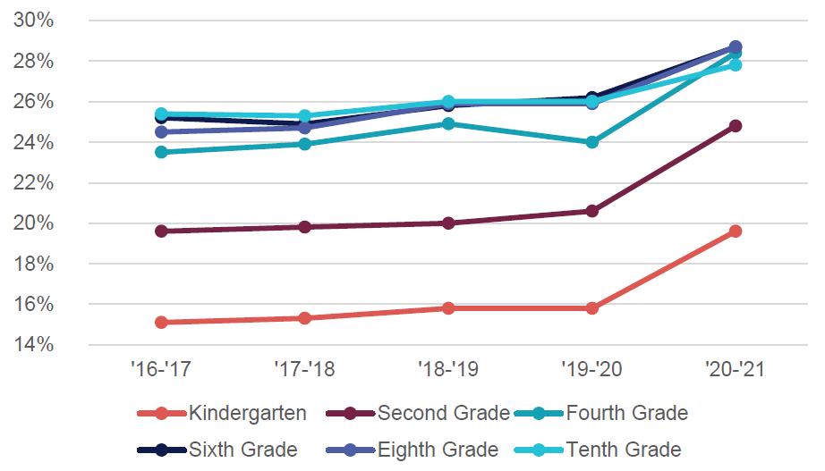 Arkansas Student Obesity Increased to Record 26 in 202021 School Year