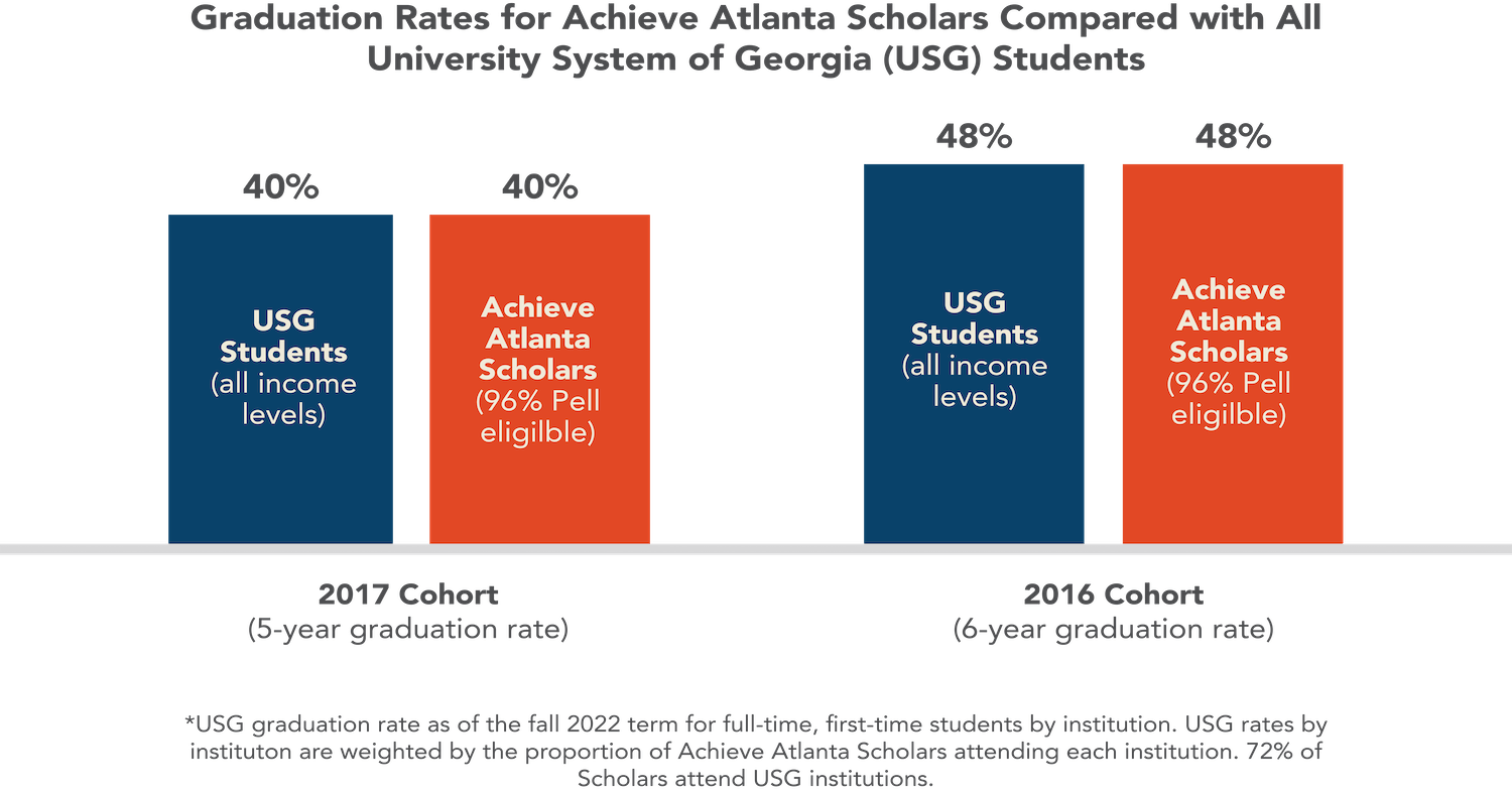 Our Results Achieve Atlanta