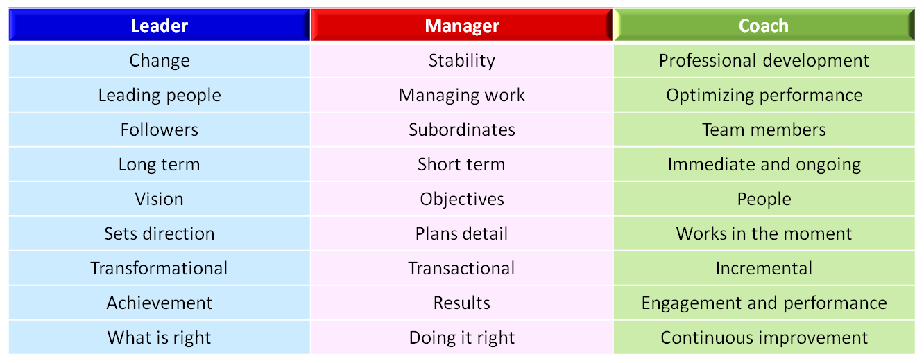 Your Critical People Roles Leader, Manager and Coach achieve!