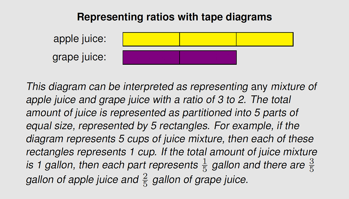 Equivalent Ratios Tape Diagrams