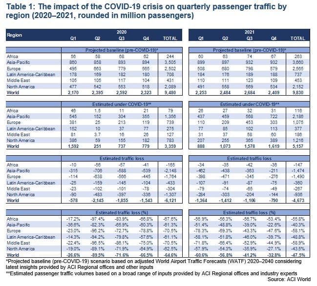 Transportation Impact 2023 Inc List The Impact Of Covid-19 On The Airport Business And The Path To Recovery - Aci World
