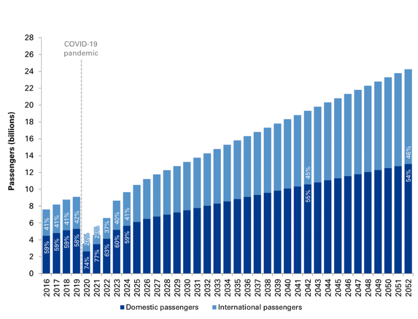 The trusted source for air travel demand updates ACI World(03)