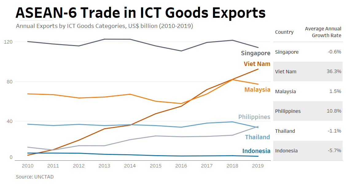 Chart of the Week May 7, 2021 ASEAN6 ICT Goods Exports ACI PERSPECTIVES